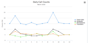 Daily Call Counts